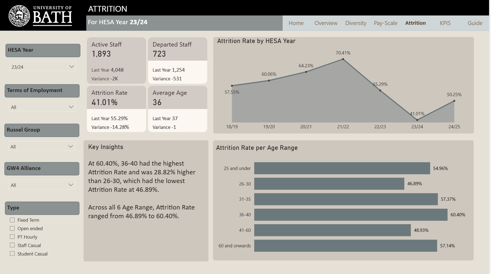 attrition