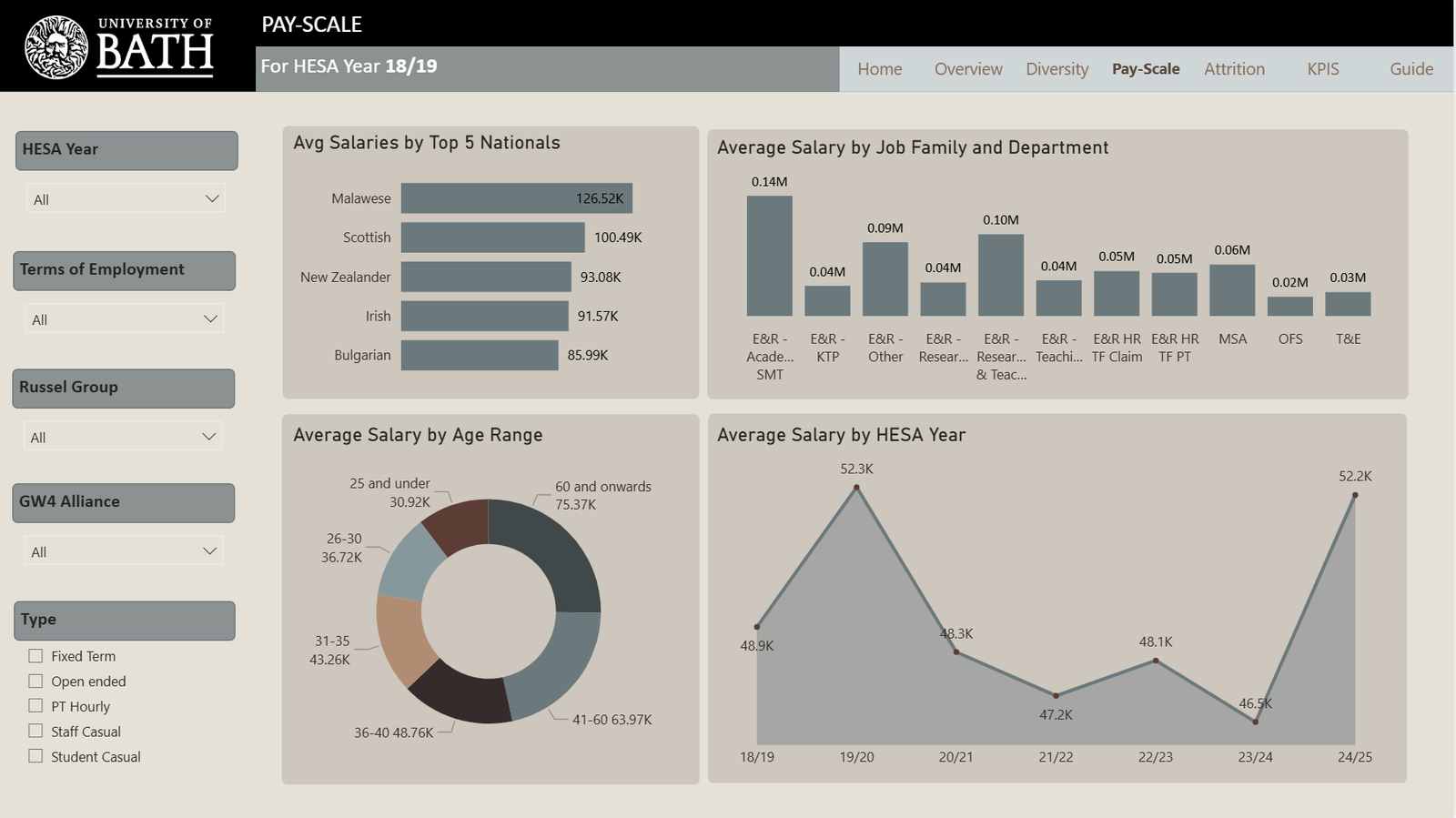 pay scale